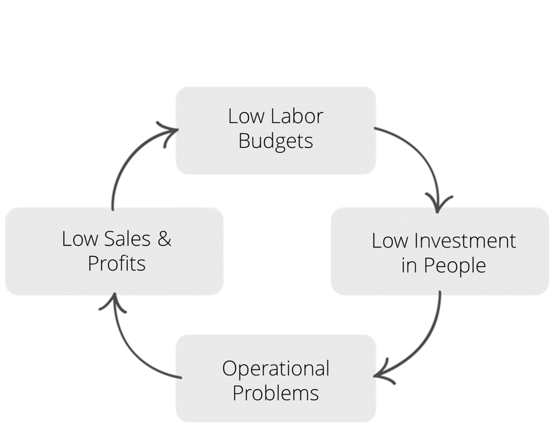 Are You In A Vicious Cycle Good Jobs Institute